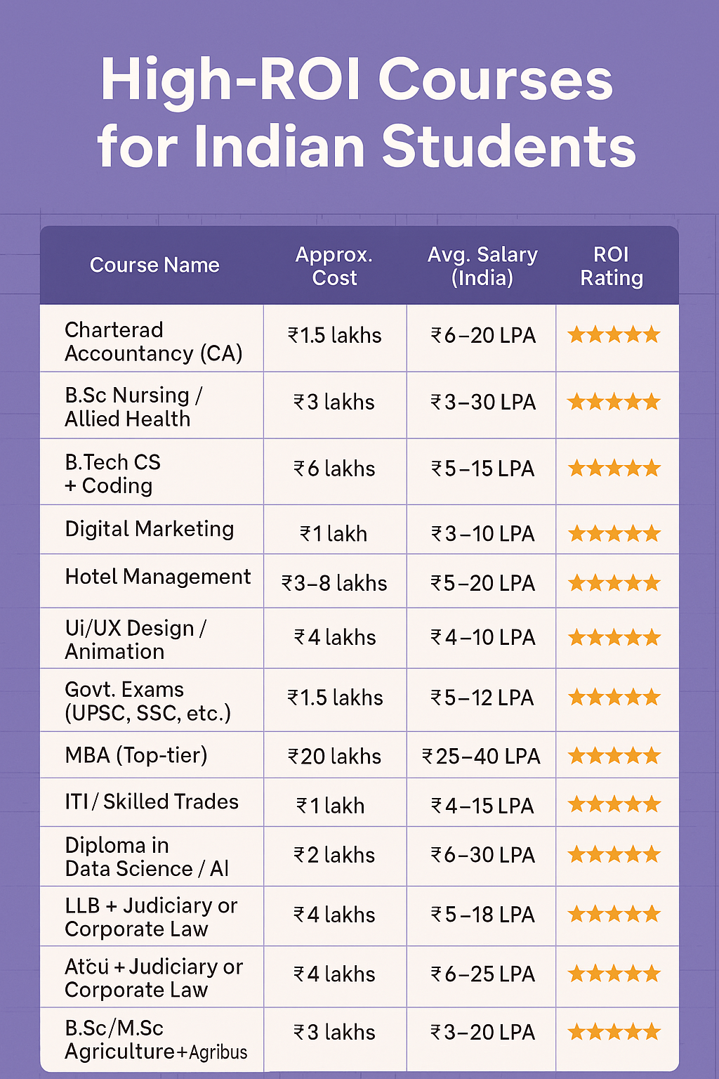 High Return on Investment for Indian Students