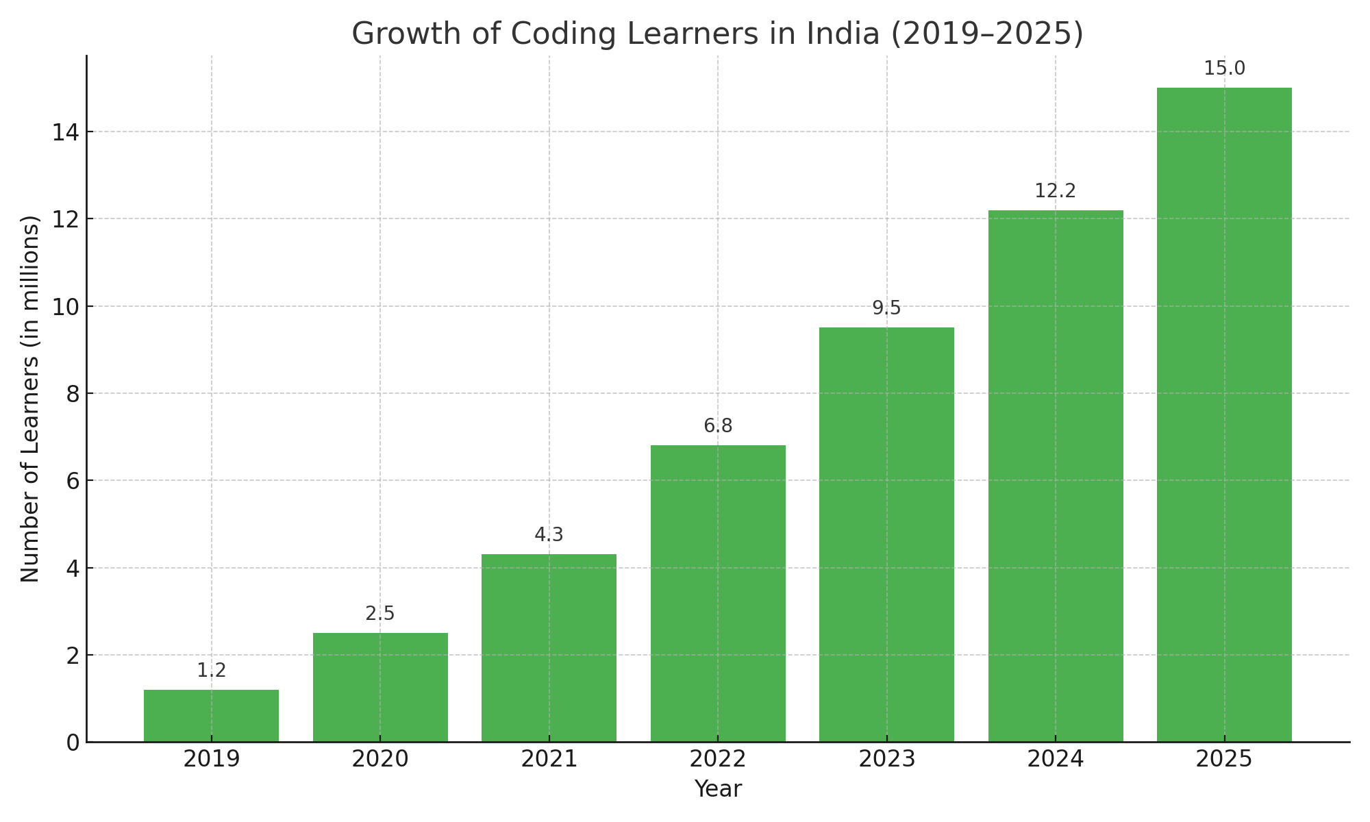 coding learners india 2019 2025