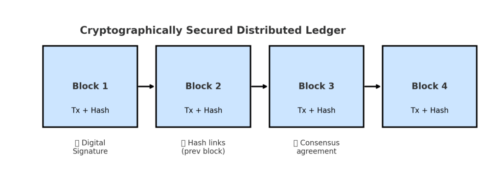 cryptographically secured distributed ledger