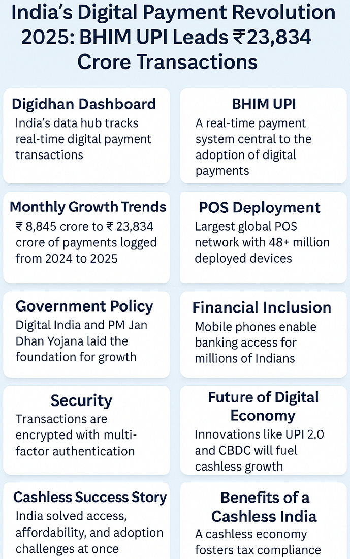 India’s Digital Payment Revolution 2025: BHIM UPI Leads ₹23,834 Crore Transactions
