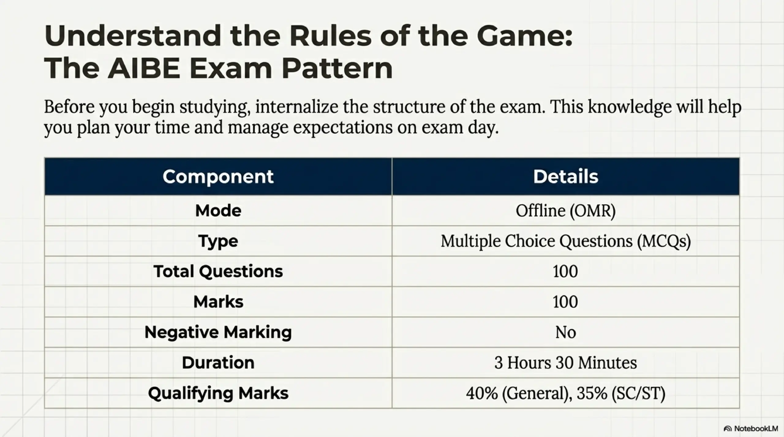  Understand the rule of AIBE exam pattern