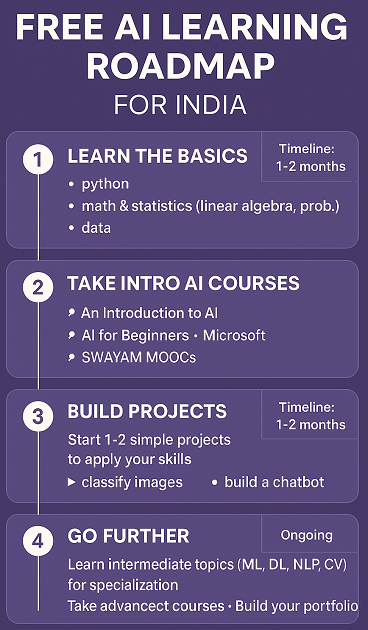 AI Learning in India: How to Start for Free