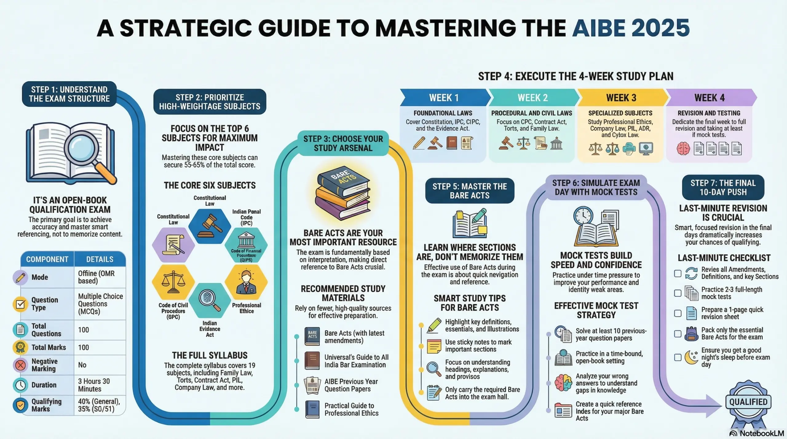 You are currently viewing How to Prepare for AIBE 2025