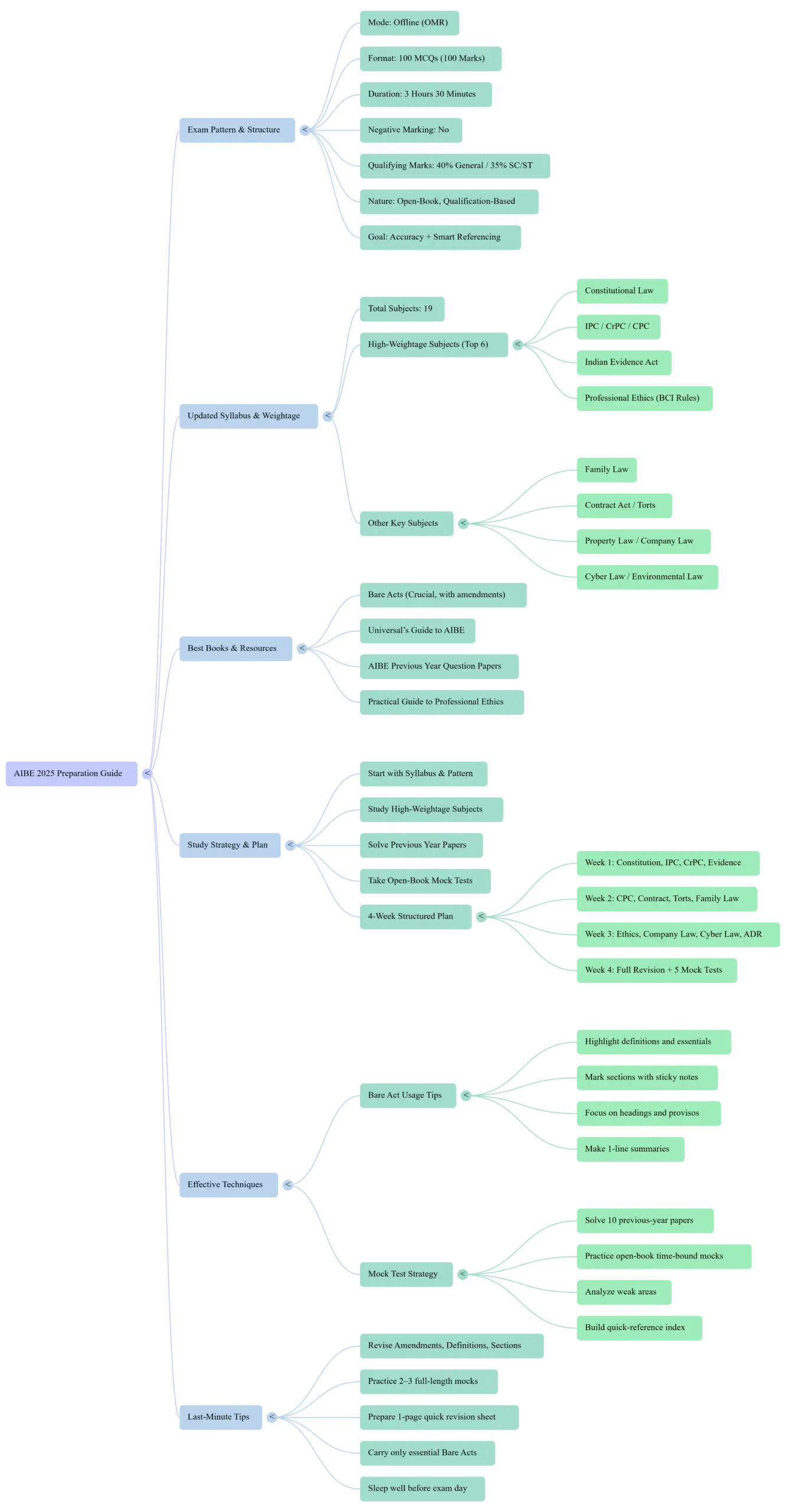 AIBE Success - Pattern and Syllabus
