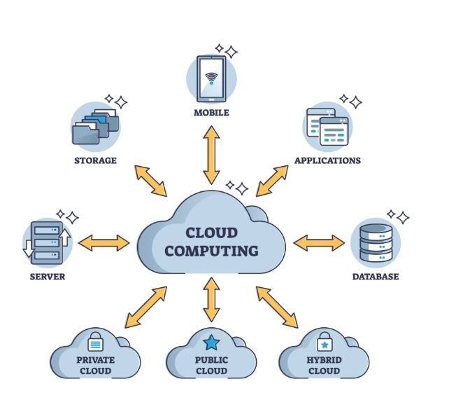 cloud computing