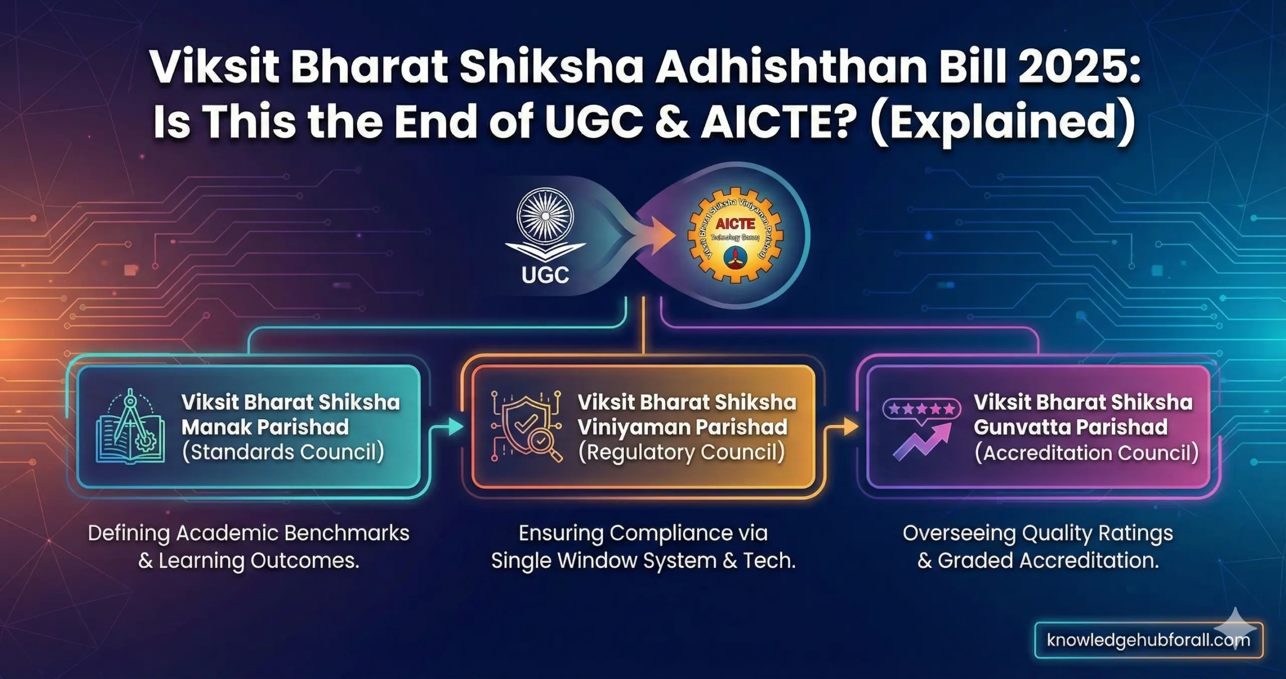 You are currently viewing Viksit Bharat Shiksha Adhishthan Bill 2025: Is This the End of UGC & AICTE?